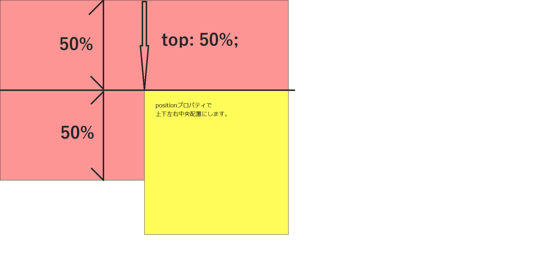 黄色ボックスの要素の上がピンクボックスの上から50%の位置にぴったり合う状態