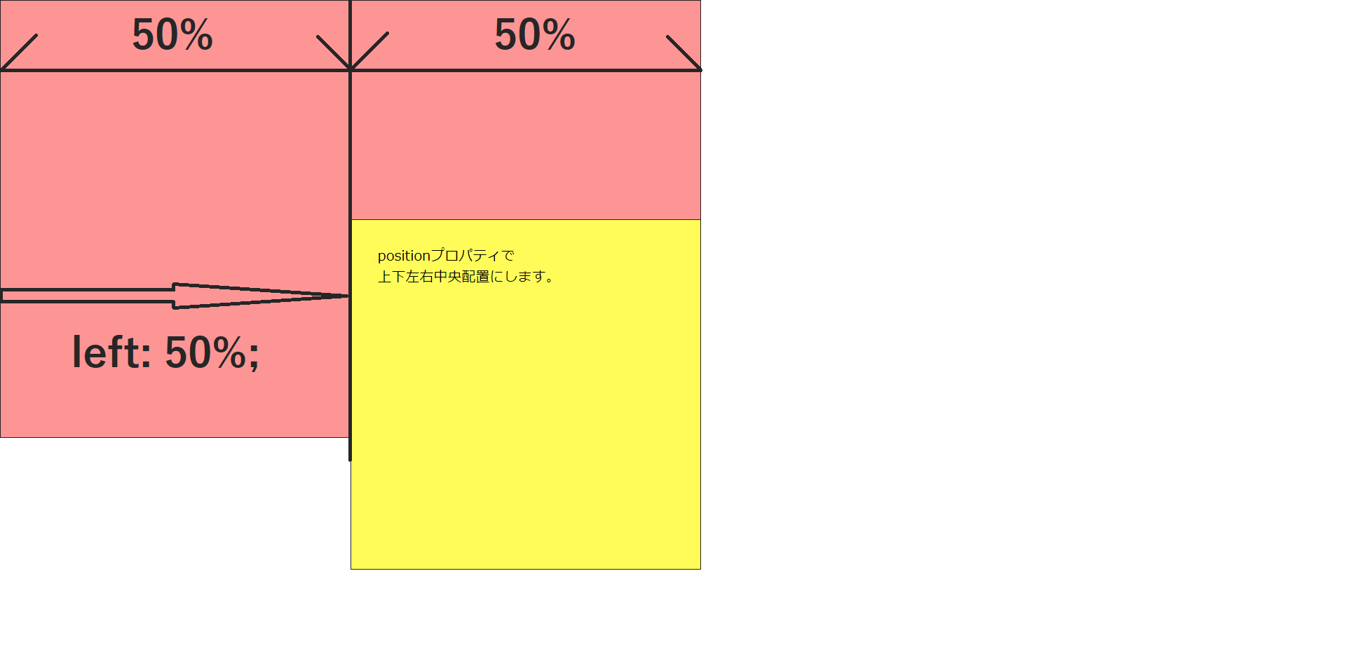 黄色ボックスの要素の左がピンクボックスの左から50%の位置にぴったり合う状態