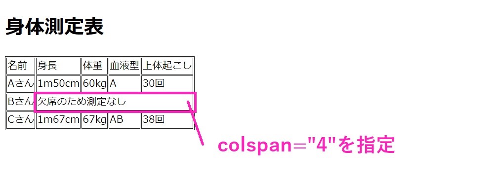 colspan="4"を指定