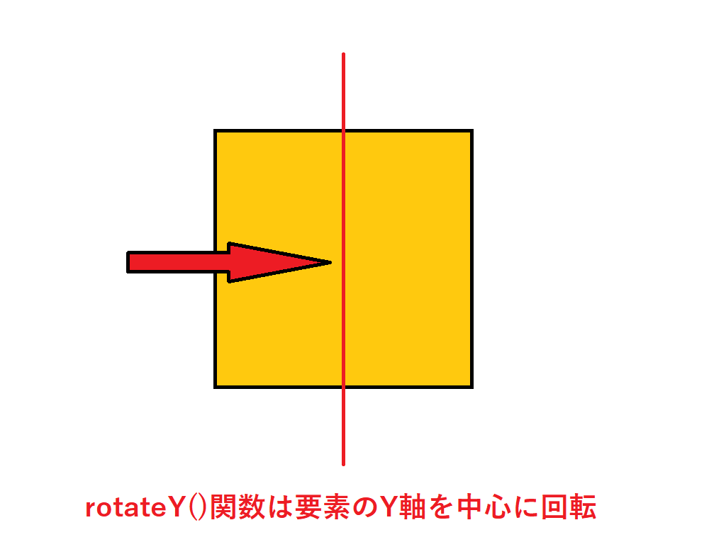 rotateY()関数は要素のY軸を中心に回転
