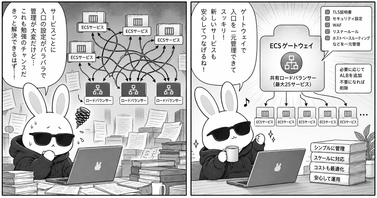 Amazon ECS Gatewayとは？ECSサービスの入口を一元管理する新機能のアイキャッチ画像